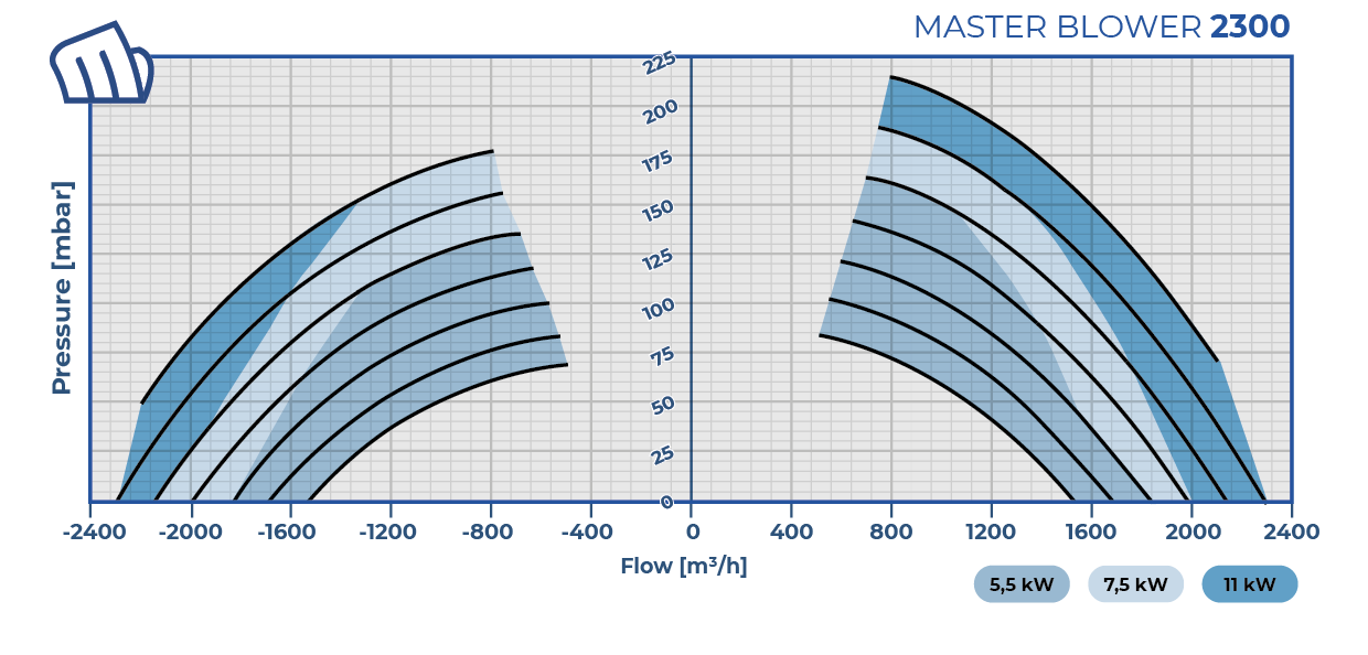 Apply Italia - Master Blower - curve potenza MB 2300