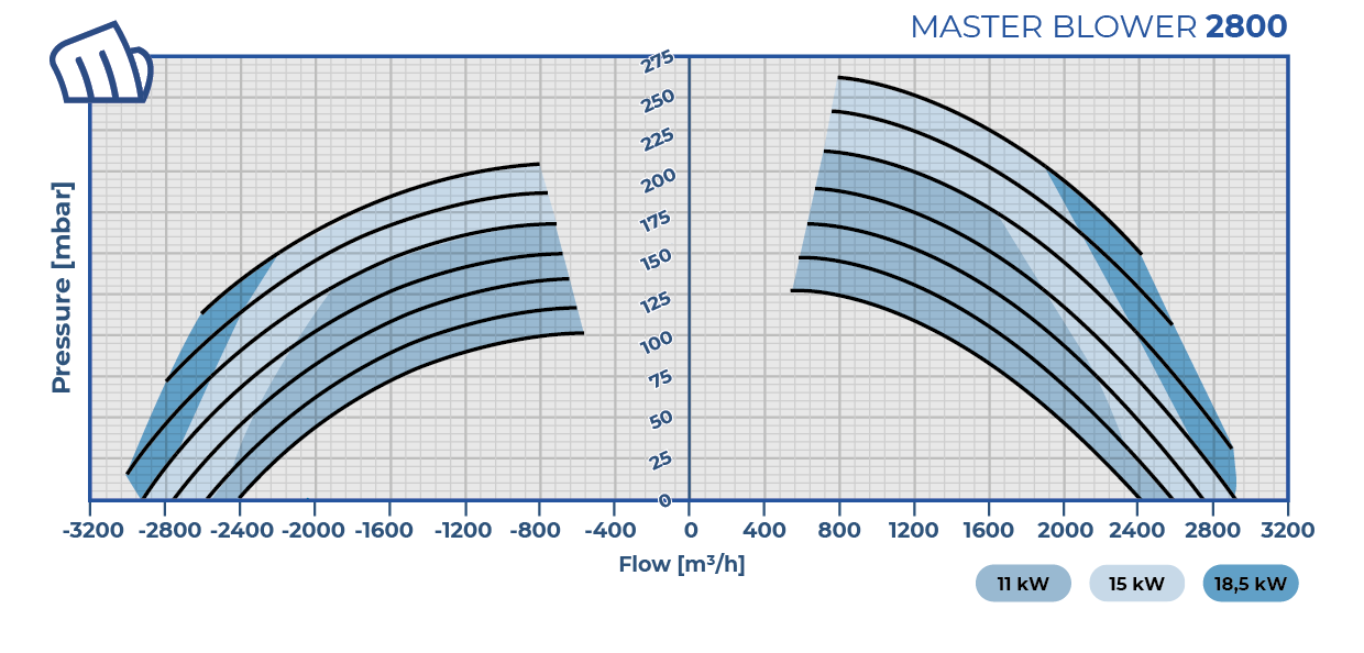 Apply Italia - Master Blower - curve potenza MB 2800