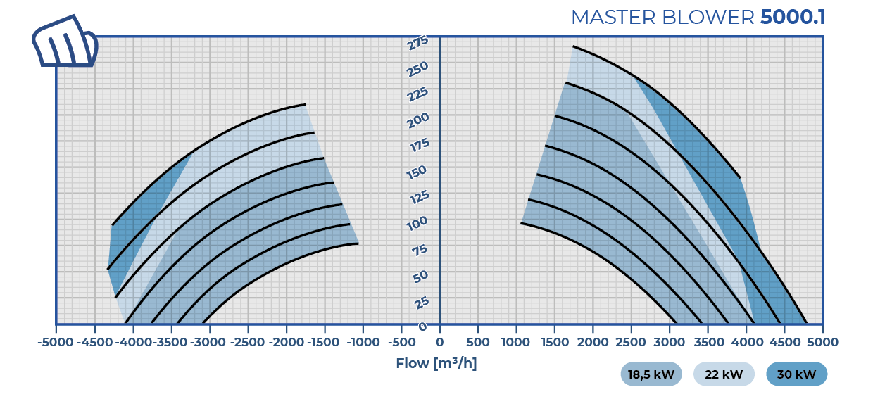 Apply Italia - Master Blower - curve potenza MB 5000.1